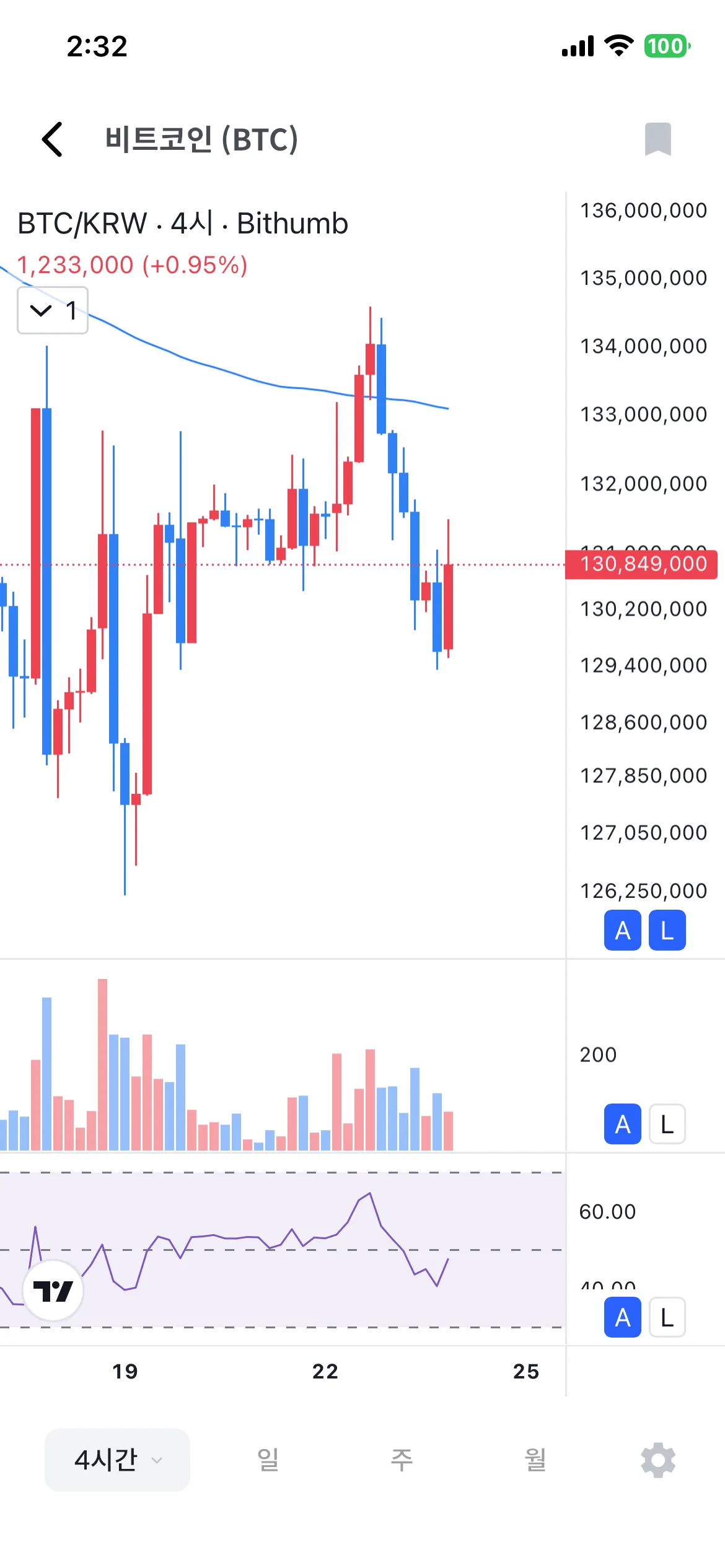 전문가급 실시간 차트